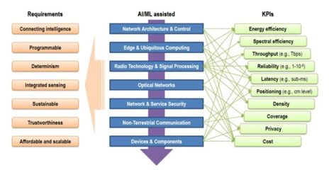 6G研究浪潮全面啟動 面向未來的網(wǎng)絡(luò)技術(shù)革新